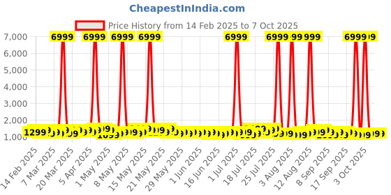 myntra.com goboult Boult Trail Raven Black 2.01" Curved HD Display Smart Watch goboult Price History Graph from 14 Feb 2025 to 6 Oct 2025