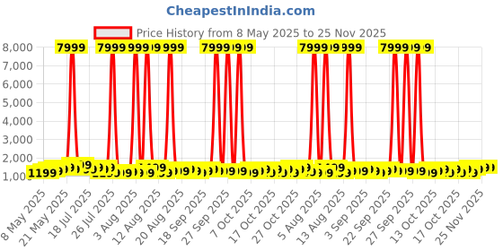myntra.com goboult Boult Unisex Drift Max 2.01" HD Screen 250+ Watchfaces Smart Watches goboult Price History Graph from 8 May 2025 to 24 Nov 2025