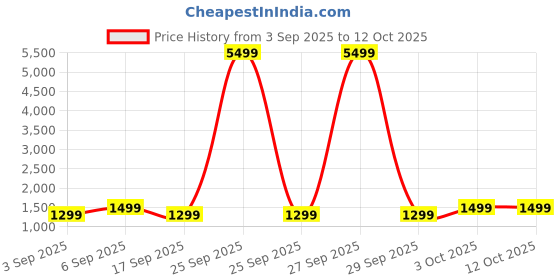 myntra.com GOBOULT Flex 80Hrs Battery ENC Mic 40mm Drivers 60ms Low Latency Supreme Bass 5.4v goboult Price History Graph from 3 Sep 2025 to 12 Oct 2025