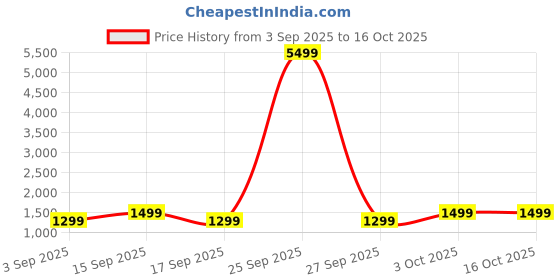 myntra.com GOBOULT Flex 80Hrs Battery ENC Mic 40mm Drivers 60ms Low Latency Supreme Bass 5.4v goboult Price History Graph from 3 Sep 2025 to 15 Oct 2025