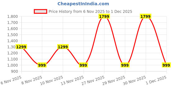 myntra.com GOBOULT Klarity 4 ANC Active Noise Cancellation True Wireless Earphones goboult Price History Graph from 6 Nov 2025 to 1 Dec 2025