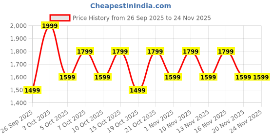 myntra.com GOBOULT Unisex Q 4 EQ Modes - Supreme Bass Over Ear Headphones goboult Price History Graph from 26 Sep 2025 to 24 Nov 2025