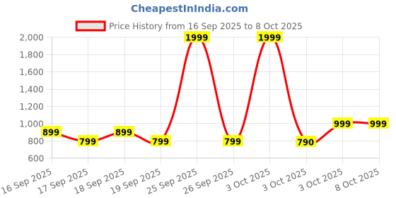 myntra.com GOBOULT W60 with Zen ENC Mic, 50H Battery, Fast Charging, Pro+ Calling Bluetooth Earbuds goboult Price History Graph from 16 Sep 2025 to 8 Oct 2025