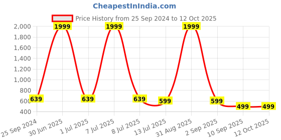 myntra.com God Bless Bandhani Printed Cotton Top god bless Price History Graph from 25 Sep 2024 to 12 Oct 2025