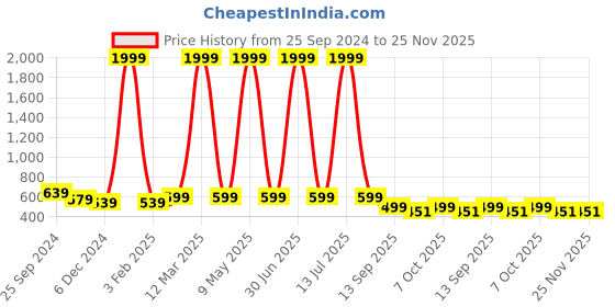 myntra.com God Bless Bandhani Printed V-Neck Gotta Patti A-Line Kurti god bless Price History Graph from 25 Sep 2024 to 24 Nov 2025
