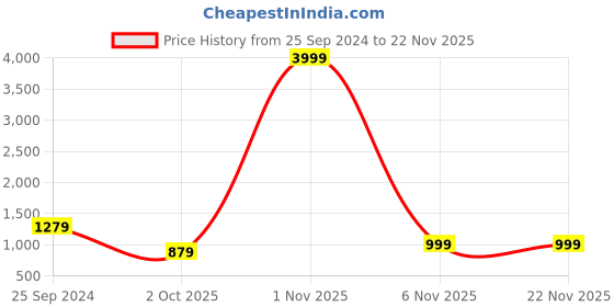 myntra.com God Bless Ethnic Motifs Printed Anarkali Kurta With Palazzos god bless Price History Graph from 25 Sep 2024 to 22 Nov 2025