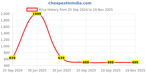 myntra.com God Bless Ethnic Motifs Printed Notched Neck Pleated Cotton A-Line Top god bless Price History Graph from 25 Sep 2024 to 18 Nov 2025