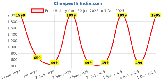 myntra.com God Bless Ethnic Motifs Printed Sequinned Straight Kurta god bless Price History Graph from 30 Jun 2025 to 1 Dec 2025