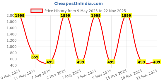 myntra.com God Bless Ethnic Motifs Yoke Design Flared Sleeves Thread Work Kurta god bless Price History Graph from 9 May 2025 to 22 Nov 2025