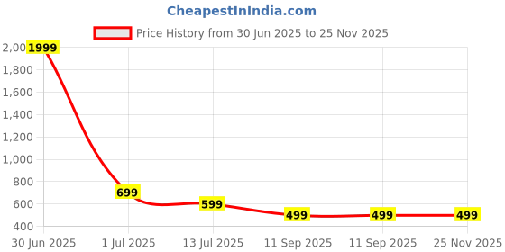 myntra.com God Bless Floral Print Cotton Peplum Top god bless Price History Graph from 30 Jun 2025 to 25 Nov 2025