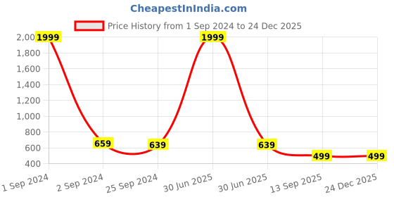 myntra.com God Bless Floral Print Lace Empire Top god bless Price History Graph from 1 Sep 2024 to 24 Dec 2025