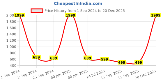 myntra.com God Bless Floral Print Mandarin Collar Fringed Cotton Shirt Style Top god bless Price History Graph from 1 Sep 2024 to 20 Dec 2025