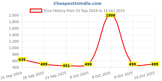 myntra.com God Bless Floral Print Peplum Top god bless Price History Graph from 25 Sep 2024 to 14 Oct 2025