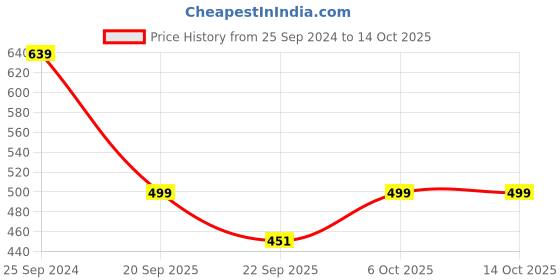 myntra.com God Bless Floral Print Peplum Top god bless Price History Graph from 25 Sep 2024 to 14 Oct 2025