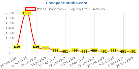 myntra.com God Bless Floral Print Peplum Top god bless Price History Graph from 25 Sep 2024 to 25 Nov 2025