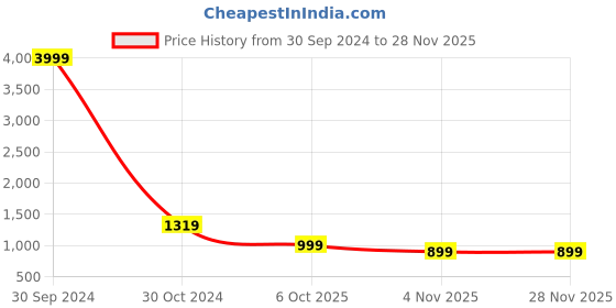 myntra.com God Bless Floral Printed Gotta Patti Pure Cotton A-Line Kurti With Sharara god bless Price History Graph from 30 Sep 2024 to 26 Nov 2025
