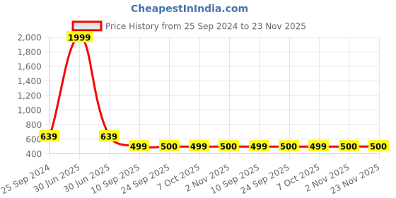 myntra.com God Bless Floral Printed Peplum Top god bless Price History Graph from 25 Sep 2024 to 22 Nov 2025