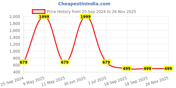 myntra.com God Bless Floral Printed Straight Kurta god bless Price History Graph from 25 Sep 2024 to 26 Nov 2025