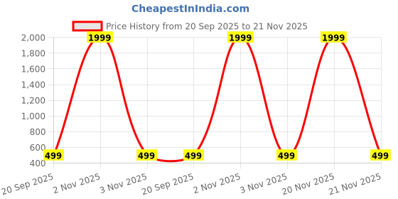 myntra.com God Bless Geometric Print Cotton Peplum Top god bless Price History Graph from 20 Sep 2025 to 21 Nov 2025