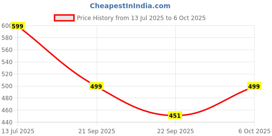 myntra.com God Bless Geometric Print Top god bless Price History Graph from 13 Jul 2025 to 4 Oct 2025