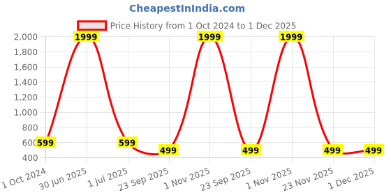 myntra.com God Bless Grey Solid Linen A-Line Dress god bless Price History Graph from 1 Oct 2024 to 30 Nov 2025