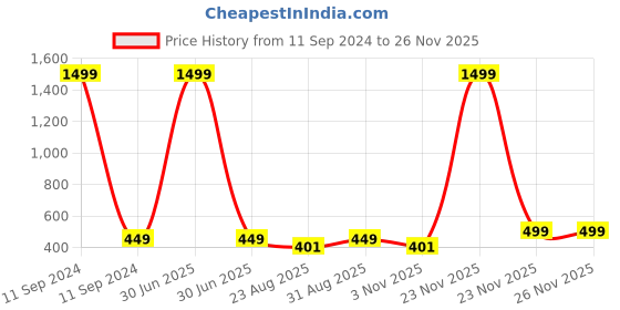 myntra.com God Bless Grey Striped Woven Printed Linen Top god bless Price History Graph from 11 Sep 2024 to 25 Nov 2025