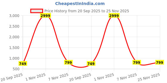 myntra.com God Bless Multicoloured Ethnic Motifs Maxi Dress god bless Price History Graph from 20 Sep 2025 to 24 Nov 2025