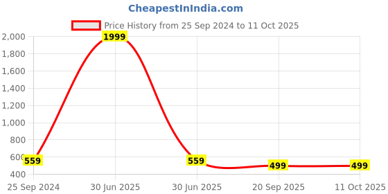 myntra.com God Bless Multicoloured Striped High-Low Top god bless Price History Graph from 25 Sep 2024 to 11 Oct 2025