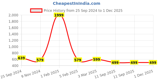 myntra.com God Bless Mustard Yellow & Off White Print Cinched Waist Longline Top god bless Price History Graph from 25 Sep 2024 to 1 Dec 2025