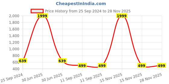 myntra.com God Bless Navy Blue & Gold-Toned Printed With Lace Details Top god bless Price History Graph from 25 Sep 2024 to 27 Nov 2025
