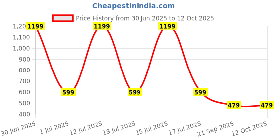 myntra.com God Bless Peplum Top god bless Price History Graph from 30 Jun 2025 to 12 Oct 2025