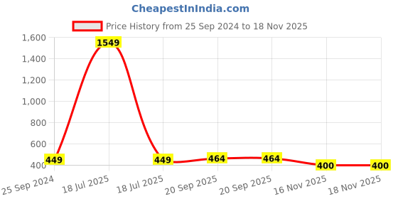 myntra.com God Bless Pink Checked Linen Top god bless Price History Graph from 25 Sep 2024 to 17 Nov 2025