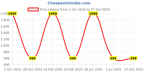 myntra.com God Bless Pink Wrap Top god bless Price History Graph from 2 Oct 2024 to 26 Oct 2025