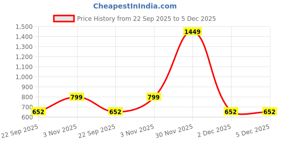 myntra.com God Bless Polka Dot A-Line Dress With White Crop Top god bless Price History Graph from 22 Sep 2025 to 5 Dec 2025