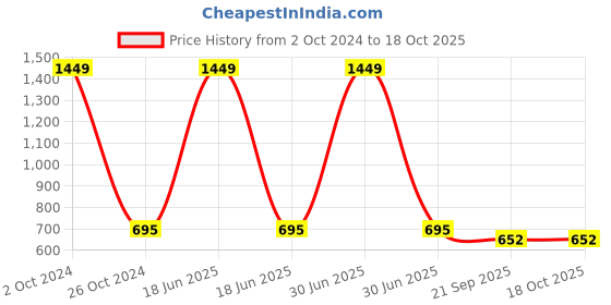 myntra.com God Bless Printed Fit and Flare Dress god bless Price History Graph from 2 Oct 2024 to 17 Oct 2025