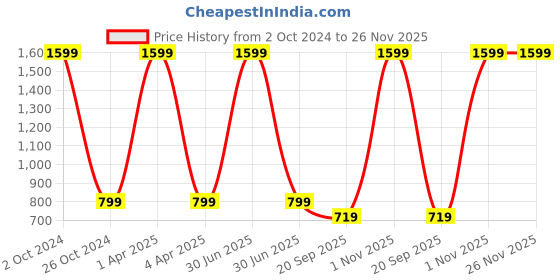 myntra.com God Bless Printed Long High-Low Cotton Midi Dress god bless Price History Graph from 2 Oct 2024 to 26 Nov 2025