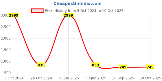 myntra.com God Bless Printed Sleeveless Top & Trousers god bless Price History Graph from 5 Oct 2024 to 10 Oct 2025