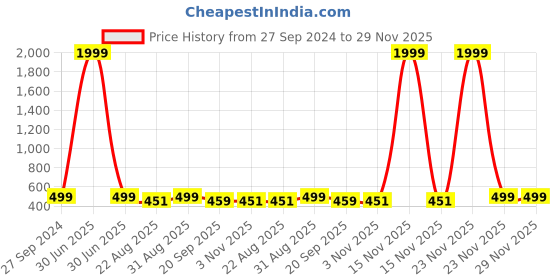 myntra.com God Bless Purple Top god bless Price History Graph from 27 Sep 2024 to 28 Nov 2025