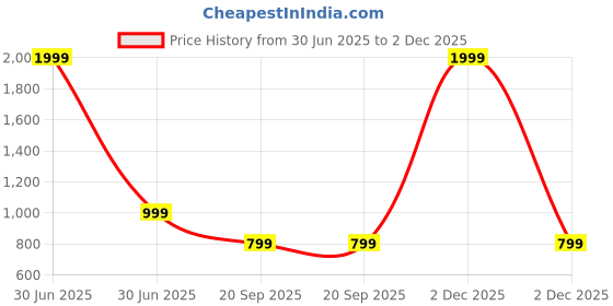 myntra.com God Bless Red & Gold-Toned Ethnic Motifs Printed Rayon Ethnic Maxi Dress god bless Price History Graph from 30 Jun 2025 to 2 Dec 2025