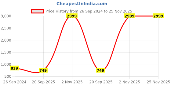 myntra.com God Bless Red Ethnic Motifs Maxi Dress god bless Price History Graph from 26 Sep 2024 to 24 Nov 2025