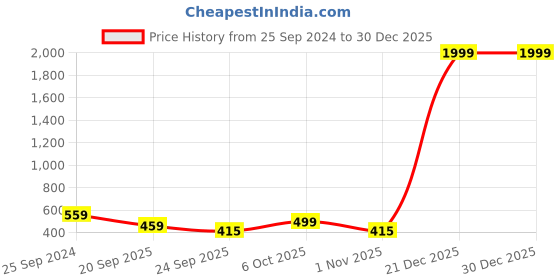 myntra.com God Bless Striped Mandarin Collar Pure Cotton Top god bless Price History Graph from 25 Sep 2024 to 29 Dec 2025