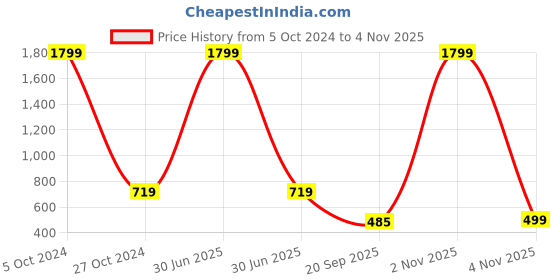myntra.com God Bless Striped Top & Trousers Pure Cotton Co-Ords god bless Price History Graph from 5 Oct 2024 to 3 Nov 2025