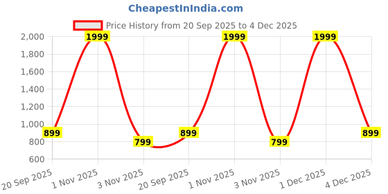 myntra.com God Bless Teal & twilight blue Ethnic Motifs Maxi Dress god bless Price History Graph from 20 Sep 2025 to 4 Dec 2025