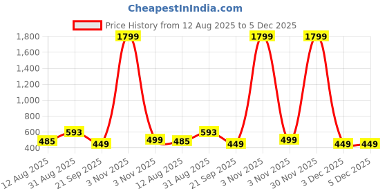 myntra.com God Bless Women Black Geometric Printed Thread Work Kurta god bless Price History Graph from 12 Aug 2025 to 5 Dec 2025
