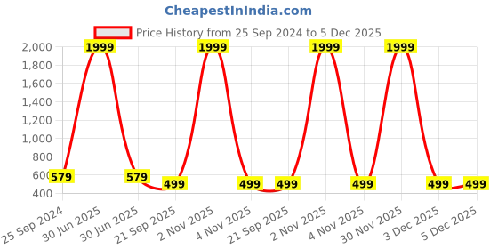 myntra.com God Bless Women Black Geometric Thread Work Kurta god bless Price History Graph from 25 Sep 2024 to 5 Dec 2025