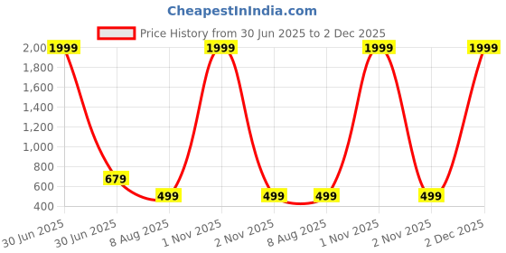 myntra.com God Bless Women Embroidered Flared Sleeves Thread Work Quirky Kurta god bless Price History Graph from 30 Jun 2025 to 2 Dec 2025