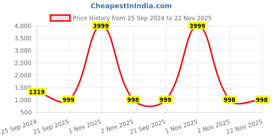 myntra.com God Bless Women Ethnic Motifs Printed Gotta Patti Kurta With Sharara & Dupatta god bless Price History Graph from 25 Sep 2024 to 22 Nov 2025