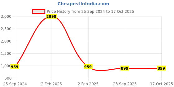 myntra.com God Bless Women Red Ethnic Motifs Printed Layered Gotta Patti Kurta with Sharara god bless Price History Graph from 25 Sep 2024 to 16 Oct 2025