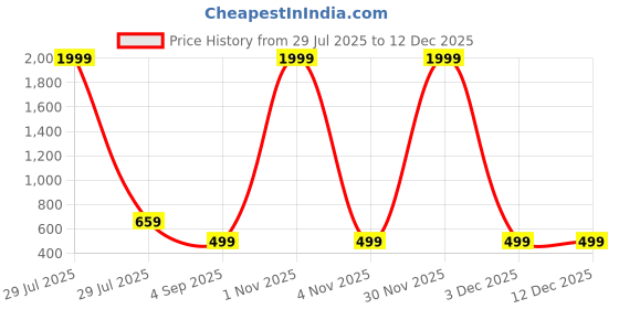myntra.com God Bless Women Striped Flared Sleeves Floral Kurta god bless Price History Graph from 29 Jul 2025 to 12 Dec 2025