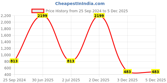 myntra.com God Bless Women White Ethnic Motifs Printed Kurta with Palazzos god bless Price History Graph from 25 Sep 2024 to 3 Dec 2025
